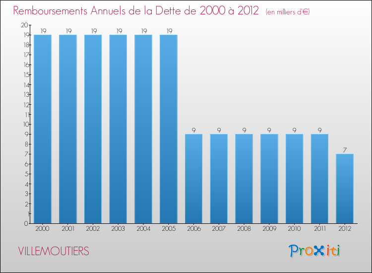 Evolution de l'annuité de la dette pour la commune de VILLEMOUTIERS de 2000 à 2012 Annuités de la dette pour VILLEMOUTIERS de 2000 à 2012
