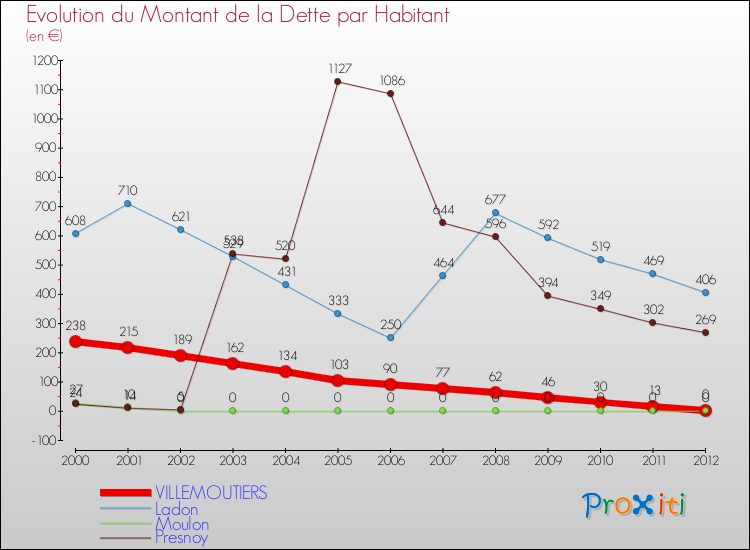 Evolution de la dette par habitant pour la commune de VILLEMOUTIERS et les communes proches de 2000 à 2012 Comparaison de la dette par habitant pour VILLEMOUTIERS et les communes voisines de 2000 à 2012