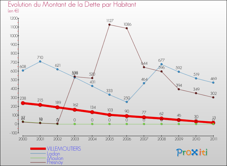 Evolution de la dette par habitant pour la commune de VILLEMOUTIERS et les communes proches Comparaison de la dette par habitant pour VILLEMOUTIERS et les communes voisines