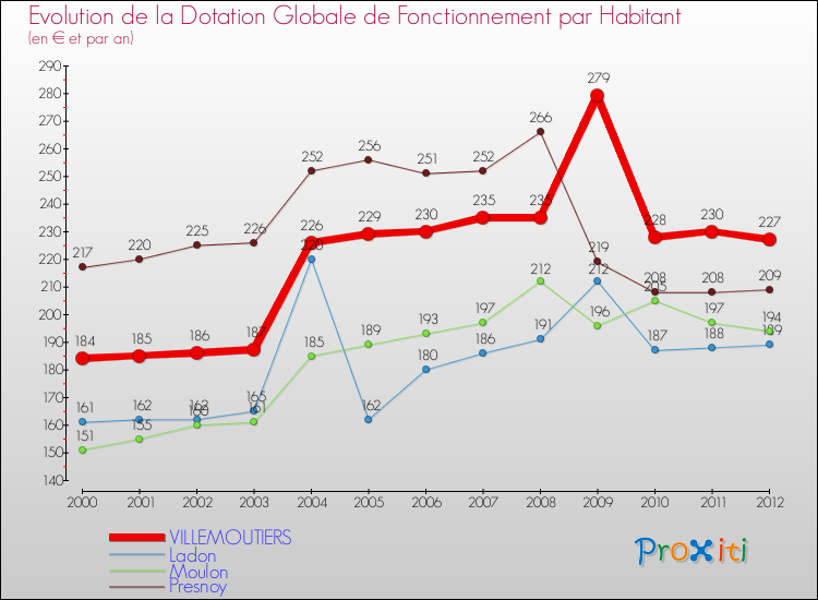 Evolution et montant de la dotation globale de fonctionnement par Habitant pour VILLEMOUTIERS et les communes proches Comparaison des dotations globales de fonctionnement par habitant pour VILLEMOUTIERS et les communes voisines