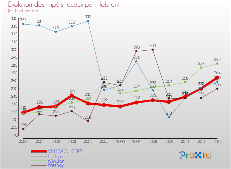 Evolution et montant des impôts locaux par Habitant pour VILLEMOUTIERS et les communes proches Comparaison des impôts locaux par habitant pour VILLEMOUTIERS et les communes voisines