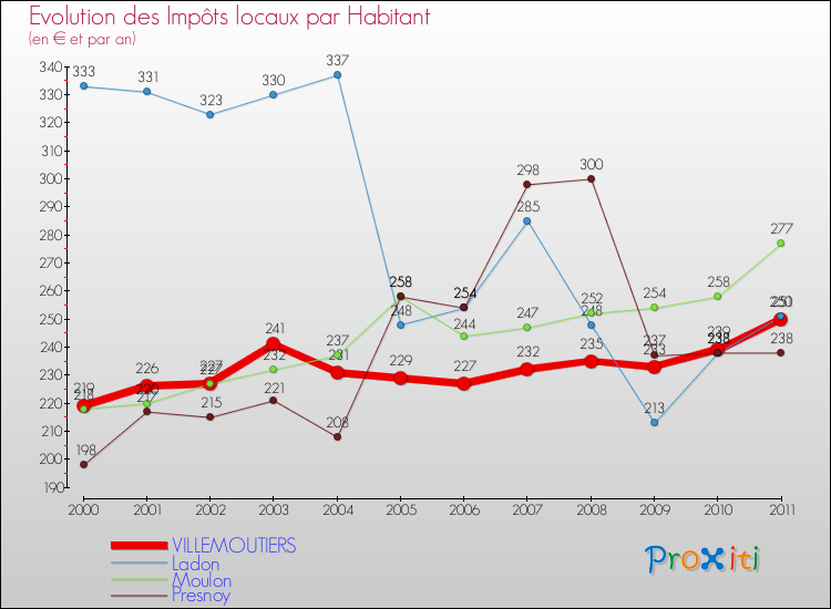 Evolution et montant des impôts locaux par Habitant pour VILLEMOUTIERS et les communes proches Comparaison des impôts locaux par habitant pour VILLEMOUTIERS et les communes voisines