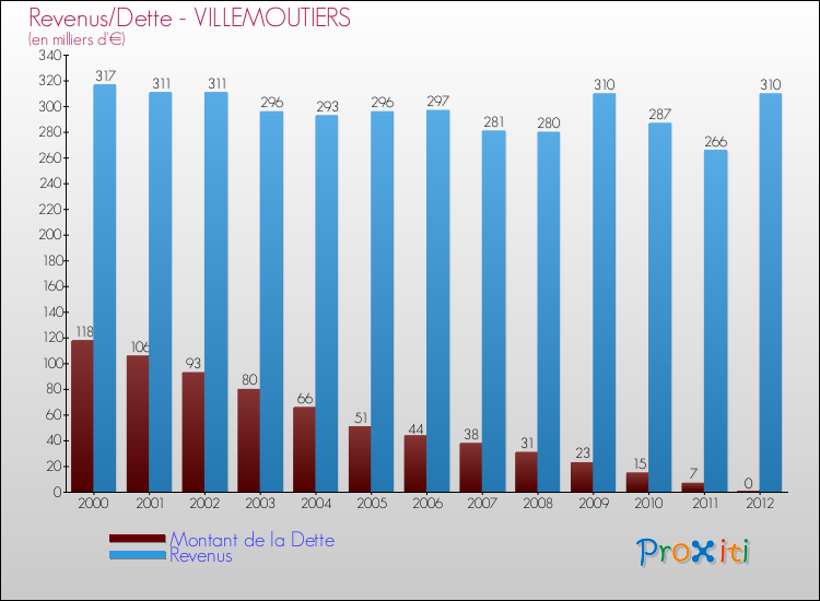 Evolution comparée de la dette et des revenus pour la commune de VILLEMOUTIERS de 2000 à 2012 Comparaison de la dette et des revenus pour VILLEMOUTIERS de 2000 à 2012