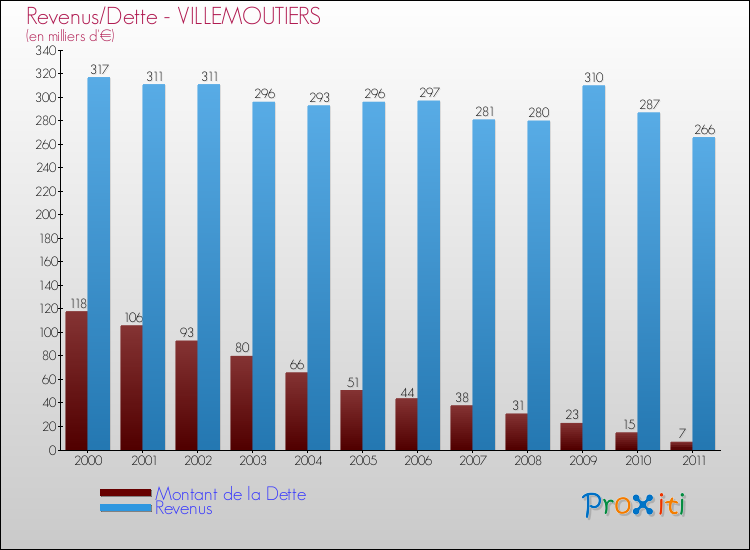 Evolution comparée de la dette et des revenus pour la commune de VILLEMOUTIERS de 2000 à 2011 Comparaison de la dette et des revenus pour VILLEMOUTIERS de 2000 à 2011
