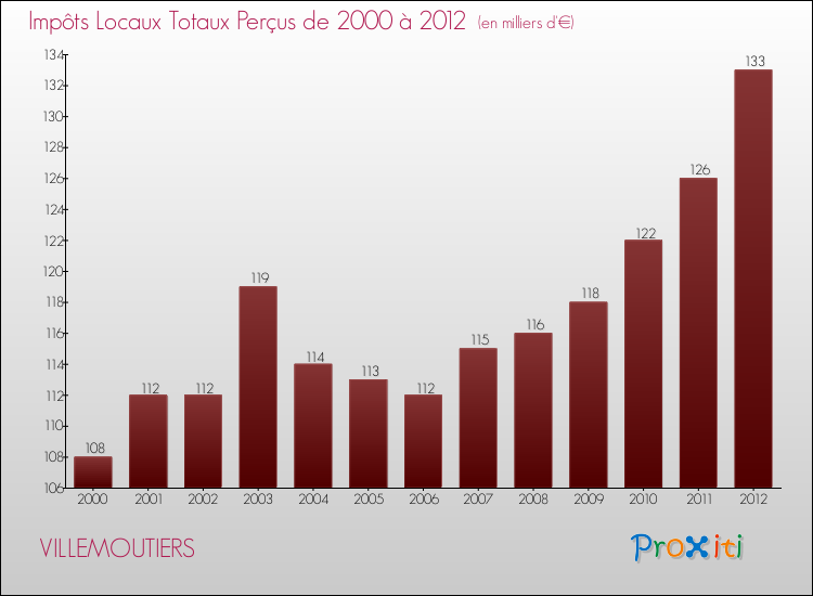 Evolution des Impôts Locaux pour la commune de VILLEMOUTIERS de 2000 à 2012 Evolution des Impôts Locaux pour VILLEMOUTIERS de 2000 à 2012