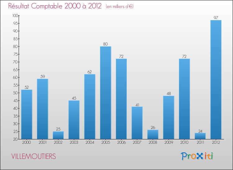 Evolution du résultat comptable pour la commune de VILLEMOUTIERS de 2000 à 2012 Evolution du résultat comptable pour VILLEMOUTIERS de 2000 à 2012