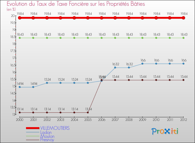 Evolution du taux de la taxe foncière sur le bati pour VILLEMOUTIERS et les communes proches de 2000 à 2012 Comparaison des taux de taxe foncière sur le bati pour VILLEMOUTIERS et les communes voisines de 2000 à 2012