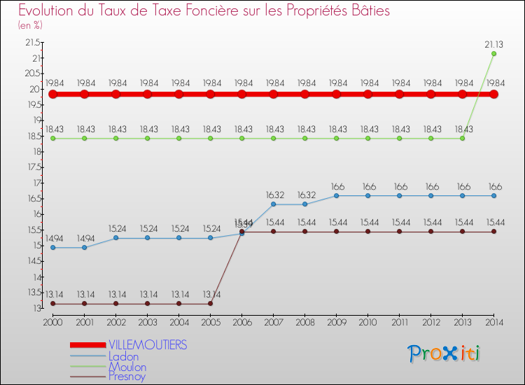 Evolution du taux de la taxe foncière sur le bati pour VILLEMOUTIERS et les communes proches de 2000 à 2014 Comparaison des taux de taxe foncière sur le bati pour VILLEMOUTIERS et les communes voisines de 2000 à 2014
