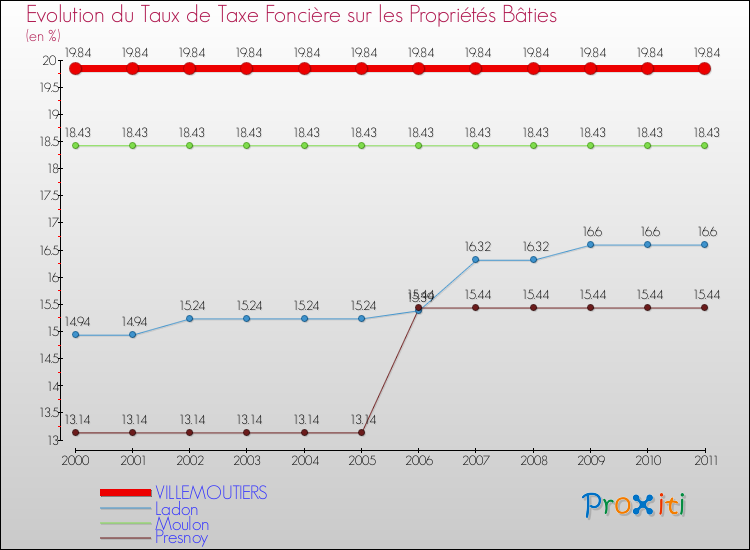Evolution du taux de la taxe foncière sur le bati pour VILLEMOUTIERS et les communes proches Comparaison des taux de taxe foncière sur le bati pour VILLEMOUTIERS et les communes voisines