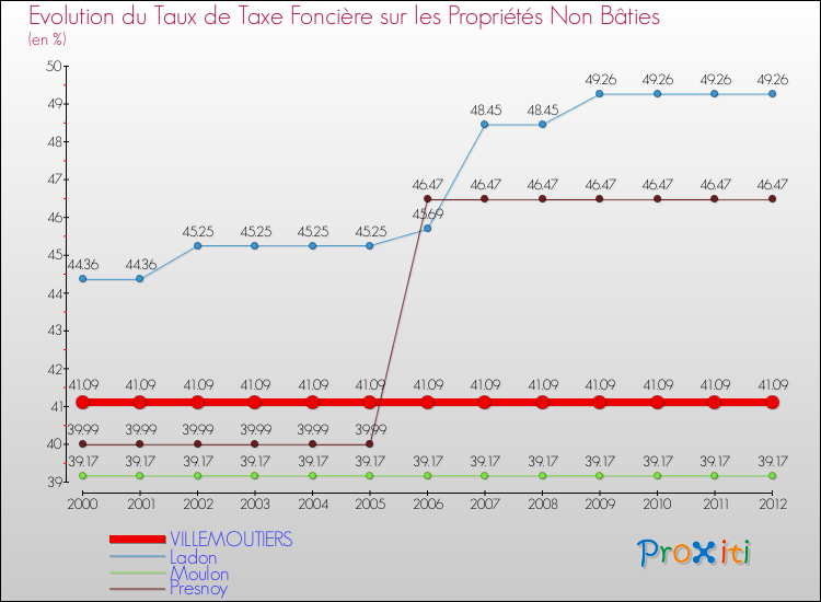 Evolution du taux de la taxe foncière sur les immeubles et terrains non batis pour VILLEMOUTIERS et les communes proches de 2000 à 2012 Comparaison des taux de la taxe foncière sur les immeubles et terrains non batis pour VILLEMOUTIERS et les communes voisines de 2000 à 2012