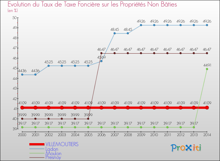 Evolution du taux de la taxe foncière sur les immeubles et terrains non batis pour VILLEMOUTIERS et les communes proches de 2000 à 2014 Comparaison des taux de la taxe foncière sur les immeubles et terrains non batis pour VILLEMOUTIERS et les communes voisines de 2000 à 2014