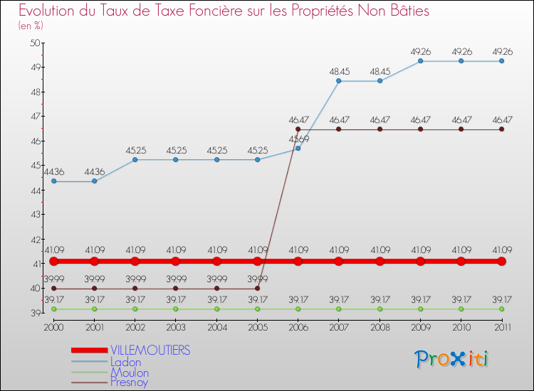 Evolution du taux de la taxe foncière sur les immeubles et terrains non batis pour VILLEMOUTIERS et les communes proches Comparaison des taux de la taxe foncière sur les immeubles et terrains non batis pour VILLEMOUTIERS et les communes voisines