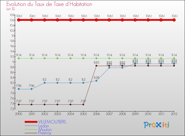 Evolution du taux de la taxe d'habitation pour VILLEMOUTIERS et les communes proches Comparaison des taux de la taxe d'habitation pour VILLEMOUTIERS et les communes voisines