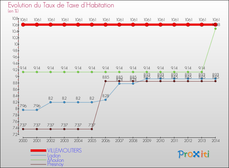 Evolution du taux de la taxe d'habitation pour VILLEMOUTIERS et les communes proches de 2000 à 2014 Comparaison des taux de la taxe d'habitation pour VILLEMOUTIERS et les communes voisines de 2000 à 2014
