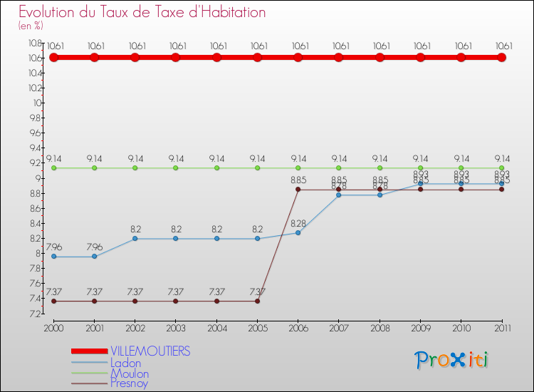 Evolution du taux de la taxe d'habitation pour VILLEMOUTIERS et les communes proches Comparaison des taux de la taxe d'habitation pour VILLEMOUTIERS et les communes voisines