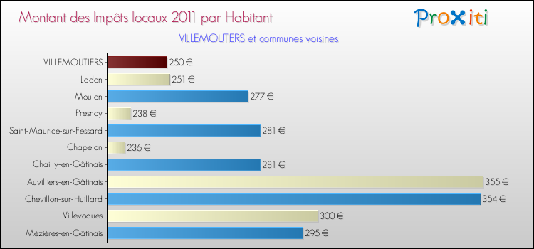Montant des impôts locaux par Habitant pour VILLEMOUTIERS et les communes proches Comparaison des impôts locaux par habitant pour VILLEMOUTIERS et les communes voisines