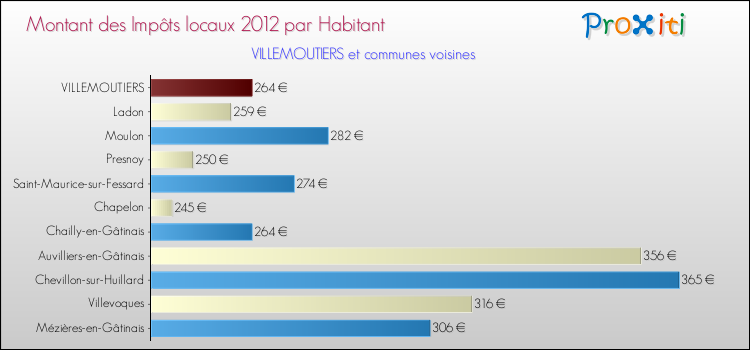 Montant des impôts locaux par Habitant pour VILLEMOUTIERS et les communes proches Comparaison des impôts locaux par habitant pour VILLEMOUTIERS et les communes voisines
