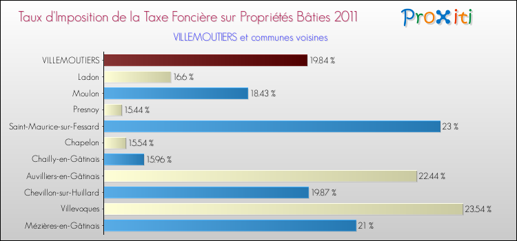 Taux d'imposition de la taxe foncière sur le bati 2011 pour VILLEMOUTIERS et les communes proches Comparaison des taux d'imposition de la taxe foncière sur le bati 2011 pour VILLEMOUTIERS et les communes voisines