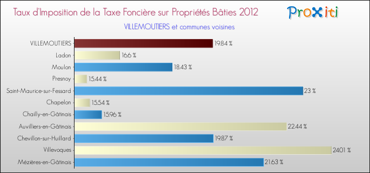 Taux d'imposition de la taxe foncière sur le bati 2012 pour VILLEMOUTIERS et les communes proches Comparaison des taux d'imposition de la taxe foncière sur le bati 2012 pour VILLEMOUTIERS et les communes voisines