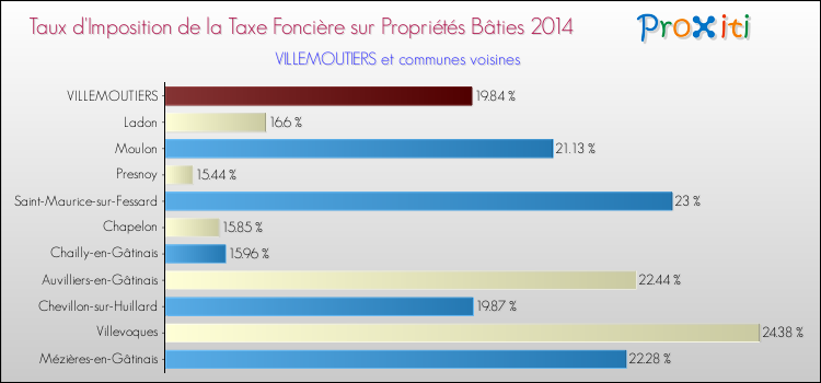 Taux d'imposition de la taxe foncière sur le bati 2014 pour VILLEMOUTIERS et les communes proches Comparaison des taux d'imposition de la taxe foncière sur le bati 2014 pour VILLEMOUTIERS et les communes voisines