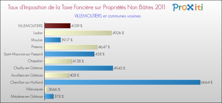 Taux d'imposition de la taxe foncière sur les immeubles et terrains non batis 2011 pour VILLEMOUTIERS et les communes proches Comparaison des taux d'imposition de la taxe foncière sur les immeubles et terrains non batis 2011 pour VILLEMOUTIERS et les communes voisines