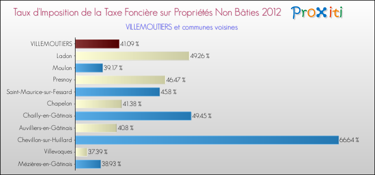 Taux d'imposition de la taxe foncière sur les immeubles et terrains non batis 2012 pour VILLEMOUTIERS et les communes proches Comparaison des taux d'imposition de la taxe foncière sur les immeubles et terrains non batis 2012 pour VILLEMOUTIERS et les communes voisines