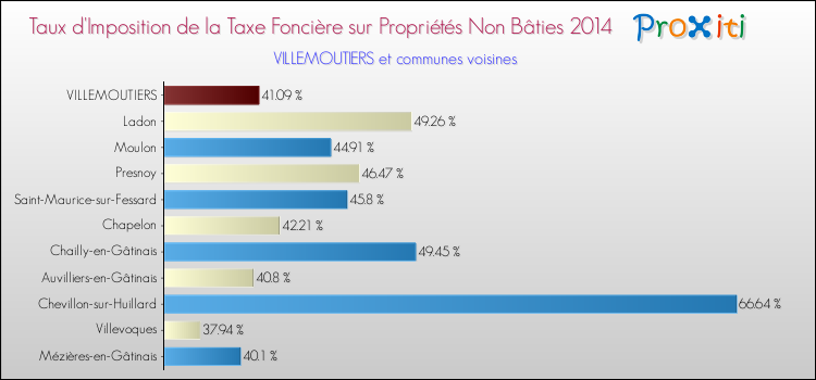 Taux d'imposition de la taxe foncière sur les immeubles et terrains non batis 2014 pour VILLEMOUTIERS et les communes proches Comparaison des taux d'imposition de la taxe foncière sur les immeubles et terrains non batis 2014 pour VILLEMOUTIERS et les communes voisines