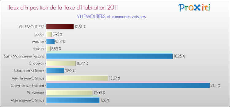 Taux d'imposition de la taxe d'habitation 2011 pour VILLEMOUTIERS et les communes proches Comparaison des taux d'imposition de la taxe d'habitation 2011 pour VILLEMOUTIERS et les communes voisines