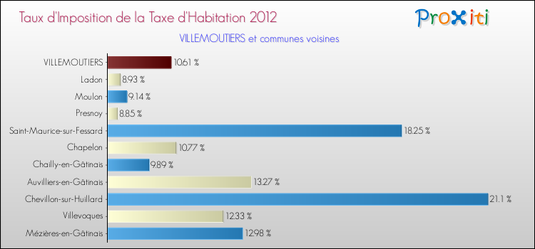 Taux d'imposition de la taxe d'habitation 2012 pour VILLEMOUTIERS et les communes proches Comparaison des taux d'imposition de la taxe d'habitation 2012 pour VILLEMOUTIERS et les communes voisines