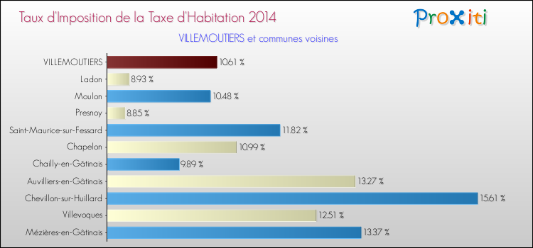 Taux d'imposition de la taxe d'habitation 2014 pour VILLEMOUTIERS et les communes proches Comparaison des taux d'imposition de la taxe d'habitation 2014 pour VILLEMOUTIERS et les communes voisines