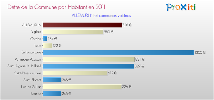 Dette par habitant de la commune en 2011 pour VILLEMURLIN et les communes proches Comparaison de la dette par habitant de la commune en 2011 pour VILLEMURLIN et les communes voisines
