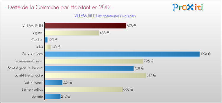 Dette par habitant de la commune en 2012 pour VILLEMURLIN et les communes proches Comparaison de la dette par habitant de la commune en 2012 pour VILLEMURLIN et les communes voisines