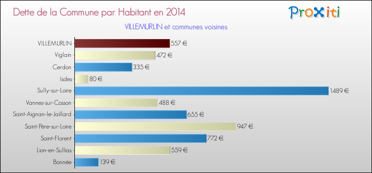 Dette par habitant de la commune en 2014 pour VILLEMURLIN et les communes proches Comparaison de la dette par habitant de la commune en 2014 pour VILLEMURLIN et les communes voisines