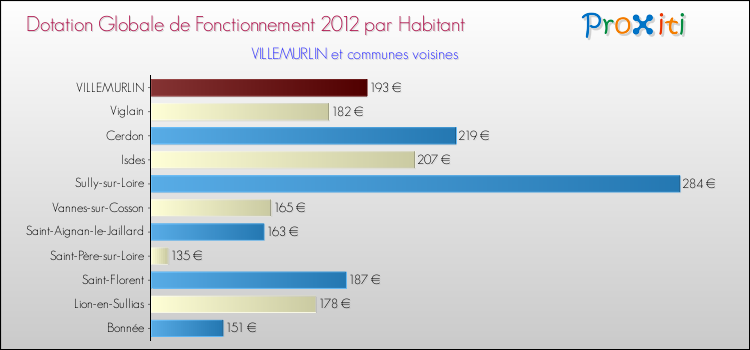 Montant des dotations globales de fonctionnement DGF par Habitant pour VILLEMURLIN et les communes proches Comparaison des des dotations globales de fonctionnement DGF par habitant pour VILLEMURLIN et les communes voisines