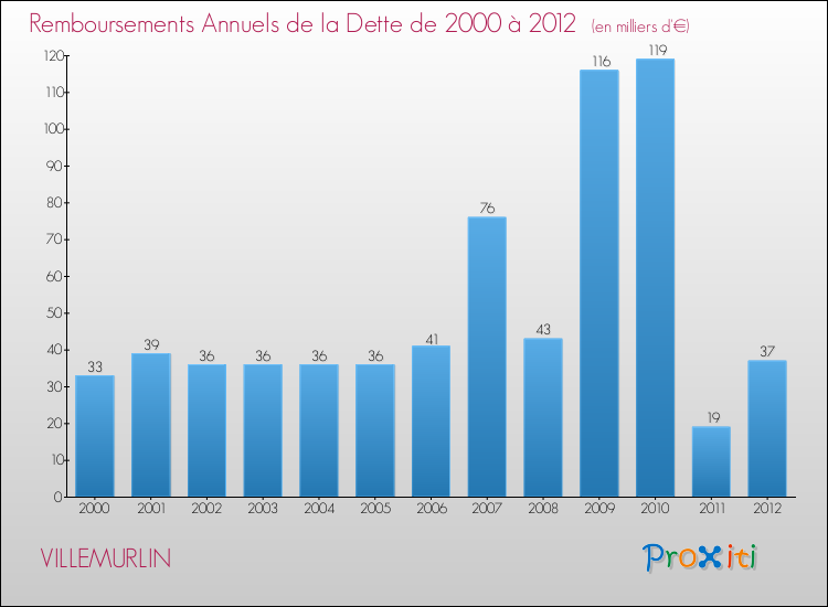 Evolution de l'annuité de la dette pour la commune de VILLEMURLIN de 2000 à 2012 Annuités de la dette pour VILLEMURLIN de 2000 à 2012