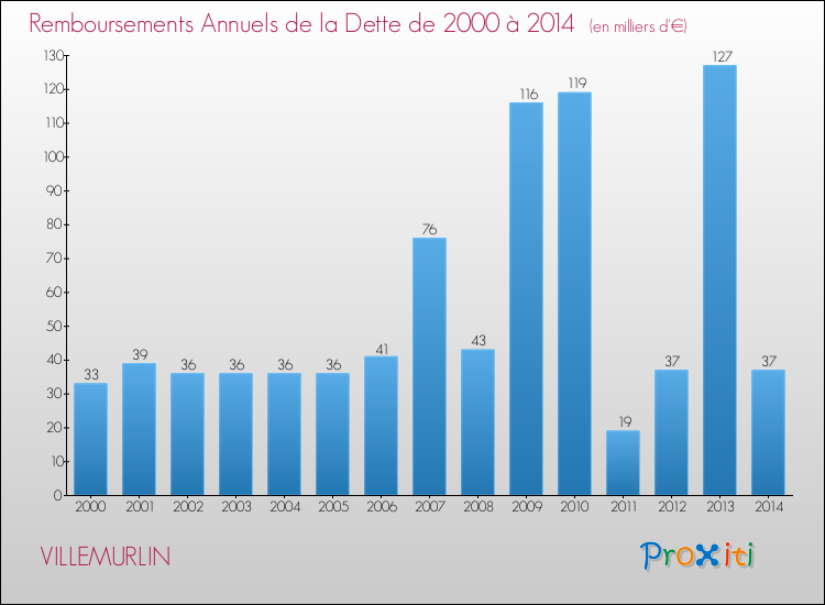 Evolution de l'annuité de la dette pour la commune de VILLEMURLIN de 2000 à 2014 Annuités de la dette pour VILLEMURLIN de 2000 à 2014