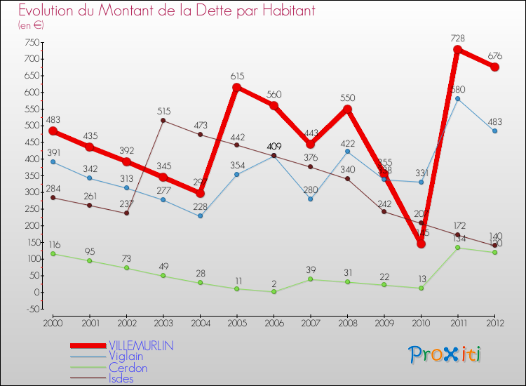 Evolution de la dette par habitant pour la commune de VILLEMURLIN et les communes proches de 2000 à 2012 Comparaison de la dette par habitant pour VILLEMURLIN et les communes voisines de 2000 à 2012