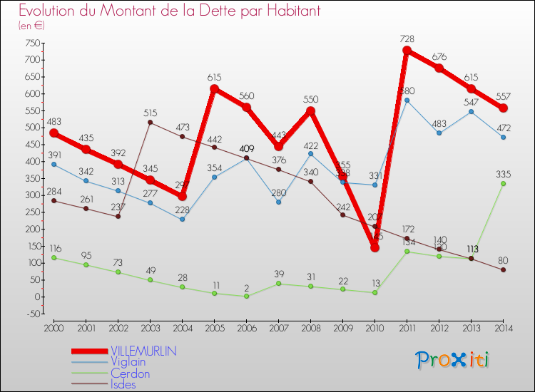 Evolution de la dette par habitant pour la commune de VILLEMURLIN et les communes proches de 2000 à 2014 Comparaison de la dette par habitant pour VILLEMURLIN et les communes voisines de 2000 à 2014