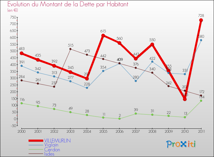 Evolution de la dette par habitant pour la commune de VILLEMURLIN et les communes proches Comparaison de la dette par habitant pour VILLEMURLIN et les communes voisines