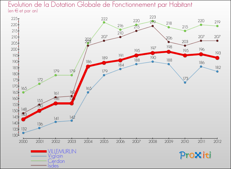 Evolution et montant de la dotation globale de fonctionnement par Habitant pour VILLEMURLIN et les communes proches Comparaison des dotations globales de fonctionnement par habitant pour VILLEMURLIN et les communes voisines