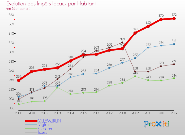 Evolution et montant des impôts locaux par Habitant pour VILLEMURLIN et les communes proches Comparaison des impôts locaux par habitant pour VILLEMURLIN et les communes voisines