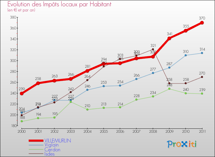 Evolution et montant des impôts locaux par Habitant pour VILLEMURLIN et les communes proches Comparaison des impôts locaux par habitant pour VILLEMURLIN et les communes voisines