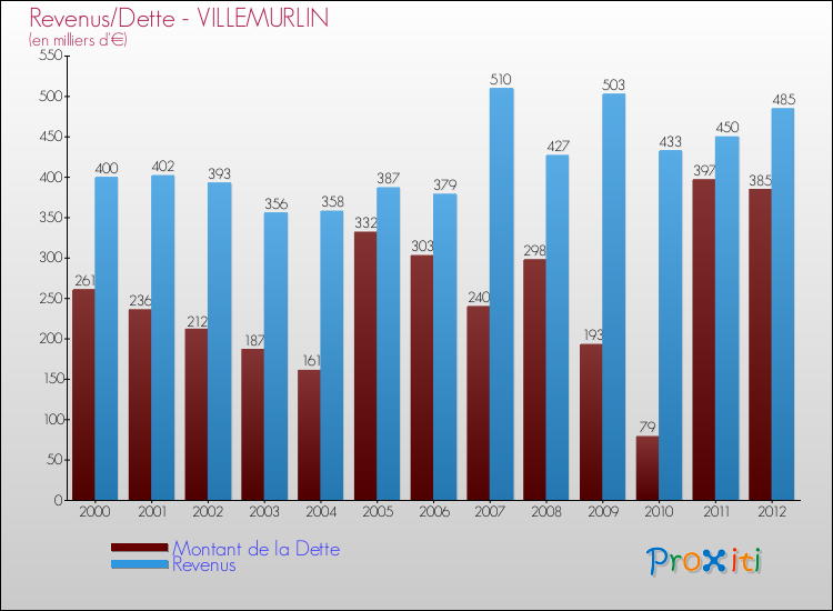 Evolution comparée de la dette et des revenus pour la commune de VILLEMURLIN de 2000 à 2012 Comparaison de la dette et des revenus pour VILLEMURLIN de 2000 à 2012
