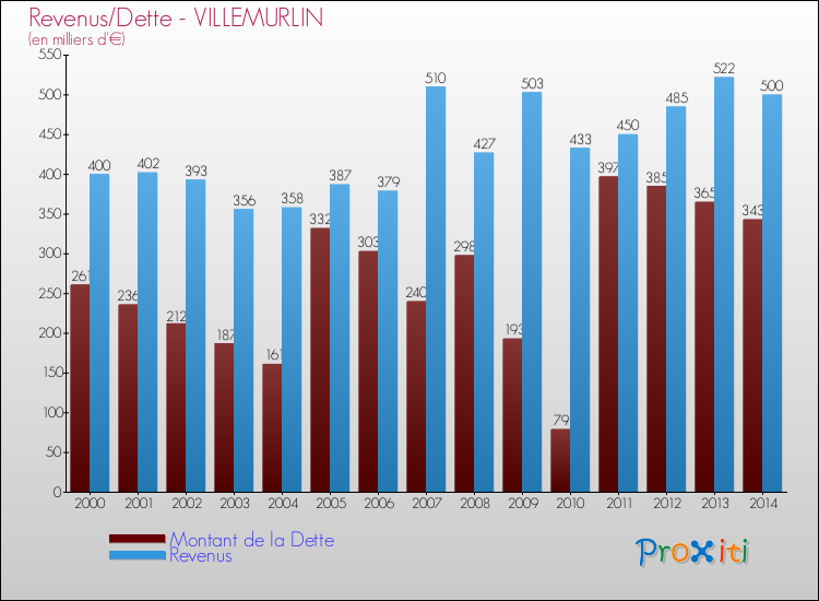 Evolution comparée de la dette et des revenus pour la commune de VILLEMURLIN de 2000 à 2014 Comparaison de la dette et des revenus pour VILLEMURLIN de 2000 à 2014