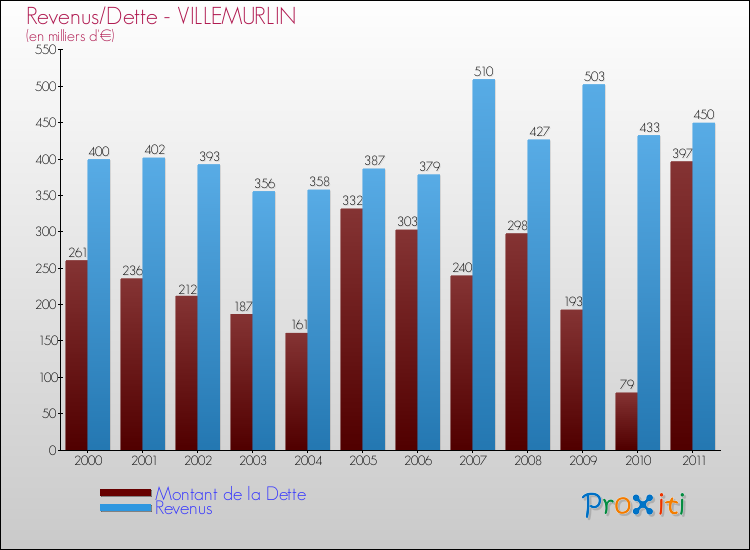 Evolution comparée de la dette et des revenus pour la commune de VILLEMURLIN de 2000 à 2011 Comparaison de la dette et des revenus pour VILLEMURLIN de 2000 à 2011