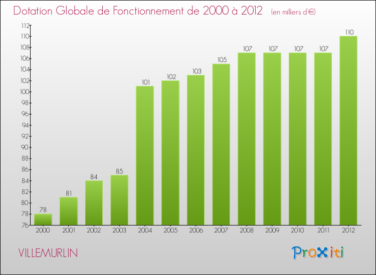 Evolution du montant de la Dotation Globale de Fonctionnement pour la commune de VILLEMURLIN de 2000 à 2012 Evolution du montant de la Dotation Globale de Fonctionnement pour VILLEMURLIN de 2000 à 2012