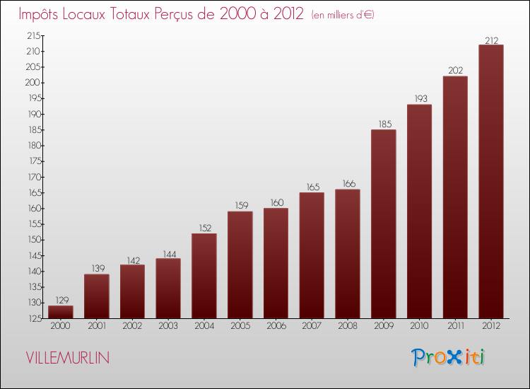 Evolution des Impôts Locaux pour la commune de VILLEMURLIN de 2000 à 2012 Evolution des Impôts Locaux pour VILLEMURLIN de 2000 à 2012