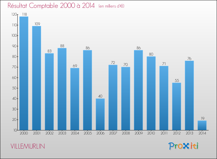 Evolution du résultat comptable pour la commune de VILLEMURLIN de 2000 à 2014 Evolution du résultat comptable pour VILLEMURLIN de 2000 à 2014