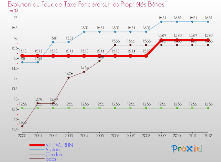 Evolution du taux de la taxe foncière sur le bati pour VILLEMURLIN et les communes proches de 2000 à 2012 Comparaison des taux de taxe foncière sur le bati pour VILLEMURLIN et les communes voisines de 2000 à 2012