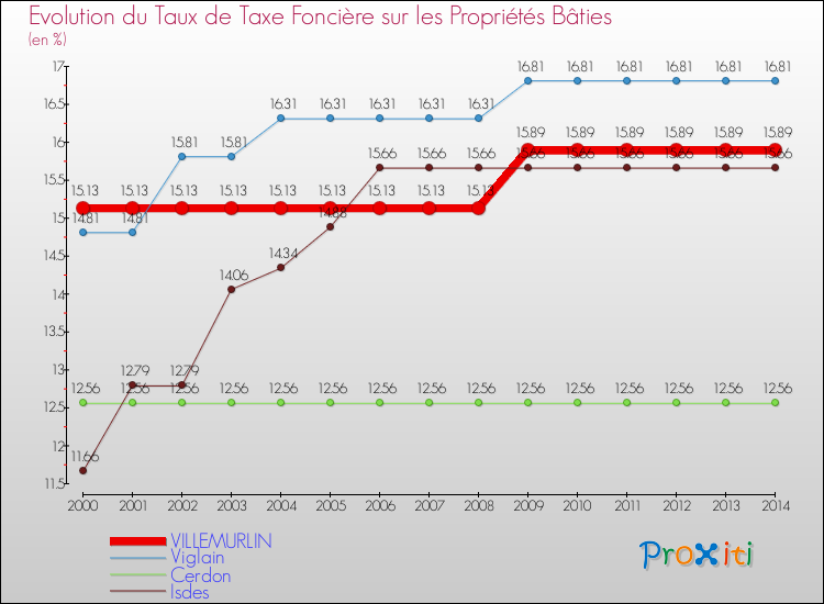 Evolution du taux de la taxe foncière sur le bati pour VILLEMURLIN et les communes proches de 2000 à 2014 Comparaison des taux de taxe foncière sur le bati pour VILLEMURLIN et les communes voisines de 2000 à 2014
